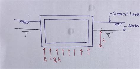 How To Calculate Uplift Pressure On Foundations Structural Guide