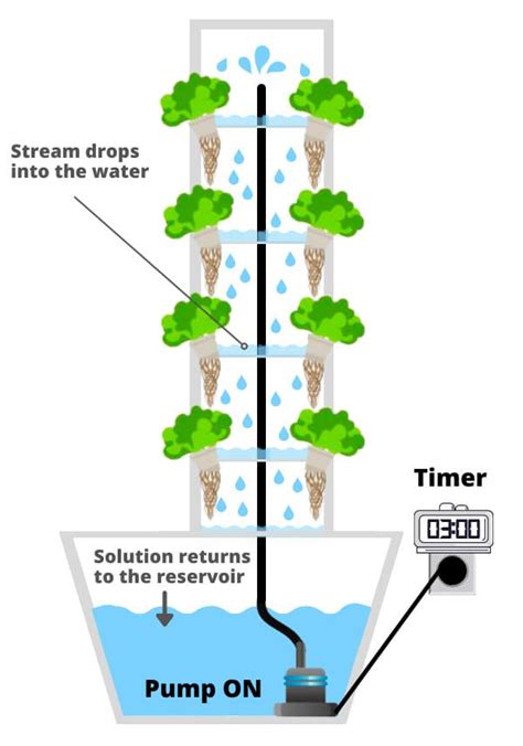 Best Hydroponic Towers For Vertical Gardening Of [date Template Y ]