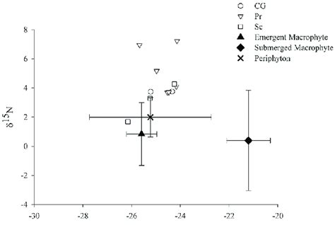 Carbon δ 13 C And Nitrogen δ 15 N Isotopic Signatures For Download Scientific Diagram