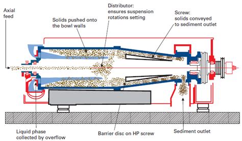 Centrifuge Machine Diagram