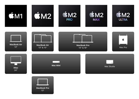 Was Having A Hard Time Explaining Which M Chips Are In Which Macs To A Friend So I Made This