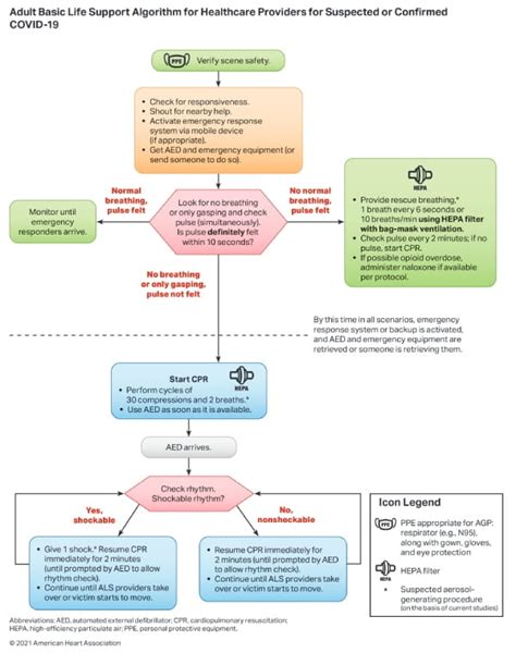 COVID-19 Resuscitation Algorithms | American Heart Association CPR ...