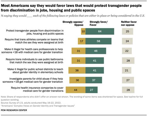 How Americans View States Trans And Gender Identity Policy Proposals