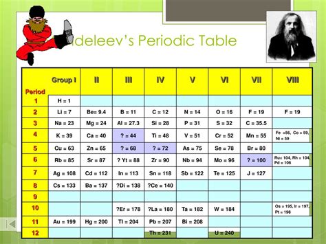 Periodic Table By Mendeleev