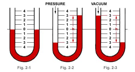 Measurement Of Pressure With The Manometer