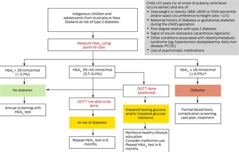 Diabetes Mellitus Type 2 Treatment Guidelines