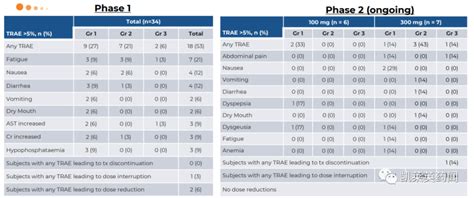 Protac先锋 Arvinas：公布arv 766的12期试验的最新积极数据腾讯新闻