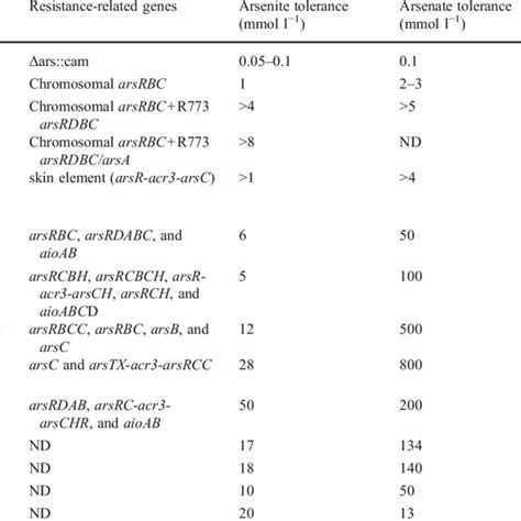 Overview On The Arsenic Resistance Level Of A Selection Of Bacterial