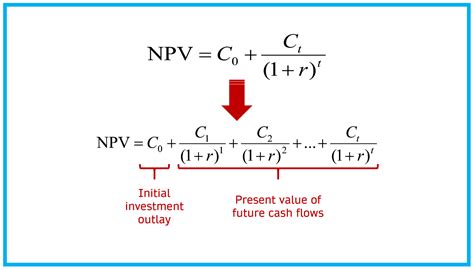 What Is Npv Net Present Value Definition Calculation Examples