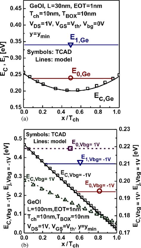 Figure 2 From Impact Of Quantum Confinement On Backgate Bias Modulated