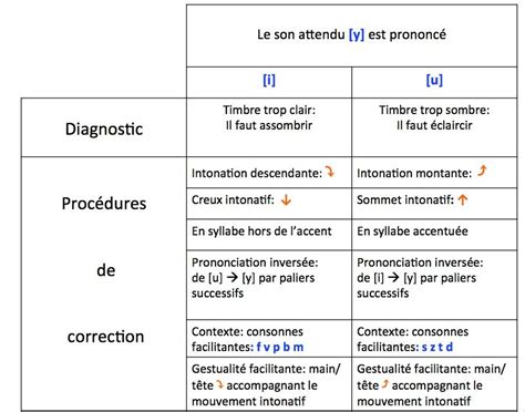 Proc Dures De Correction Du Son Y R Alis I Ou U M Thode Verbo