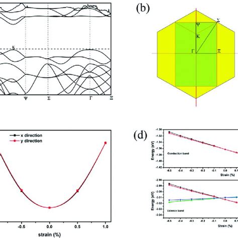 Electronic Properties Of Monolayer Mos 2 Sheet A Band Structure For Download Scientific