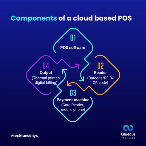 Ppt Cloud Based Pos Streamlining Shopping Experience Powerpoint