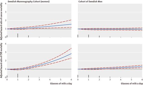 Sex Specific Multivariable Adjusted Spline Curves Of Relation Between