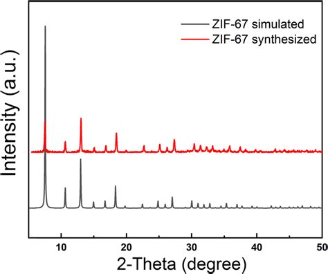 Figure A1 Xrd Pattern Of Zif 67 Download Scientific Diagram