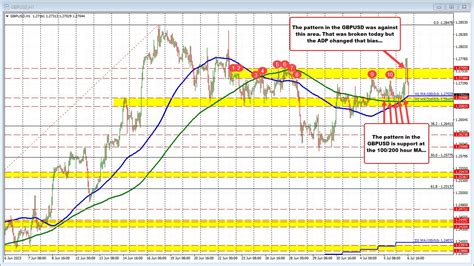 Do You Need A Technical Look At The Gbpusd Here It Is Forexlive