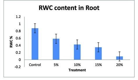 Figure Showing Relative Water Content Rwc In Root Download Scientific Diagram