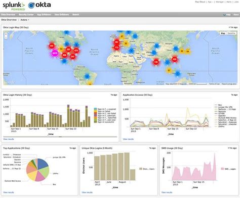 Splunk How Operational Intelligence Works On Big Data