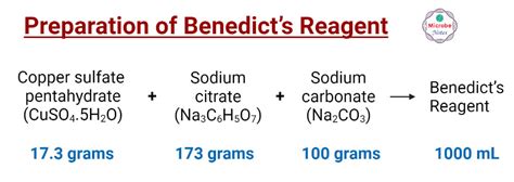 Benedicts Test Principle Procedure Practical Uses