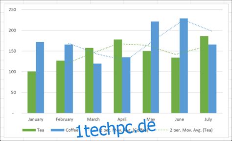 So Arbeiten Sie Mit Trendlinien In Microsoft Excel Diagrammen Techpc De