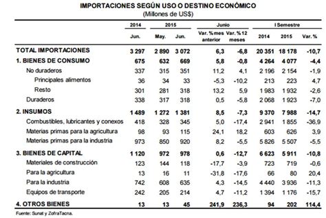 BCR Balanza comercial registró su primer superávit de 2015 en junio