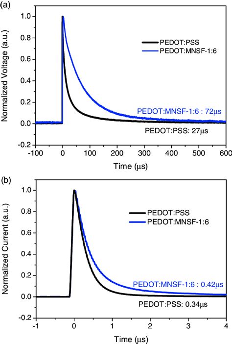 A Transient Photovoltage Tpv And B Transient Photocurrent Tpc