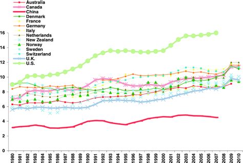 Health Care Spending As A Share Of Gdp Selected Countries