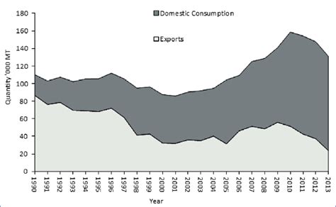 Raw rubber domestic consumption and exports Source: Rubber Research ...