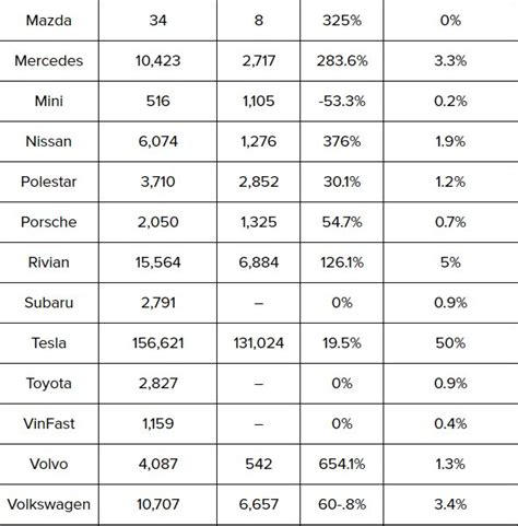 Xe điện tại Mỹ quý 3 phá kỷ lục doanh số Tesla mất thị phần nhiều ông