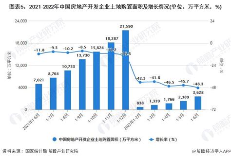 2022年1 6月中国房地产行业市场运行现状分析研究报告 前瞻产业研究院