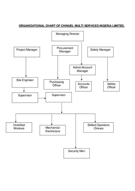 Organogram.