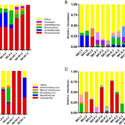 The Relative Abundance Of Microbial Communities In Four Kinds Of