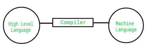 History of Compilers - GeeksforGeeks