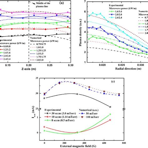 Distribution Of Electron Density In A Axial And B Radial Directions