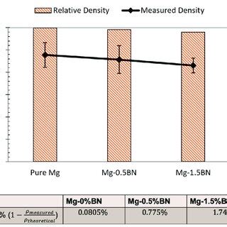 Density and Porosity: (A) Relative density and density measurements are ...