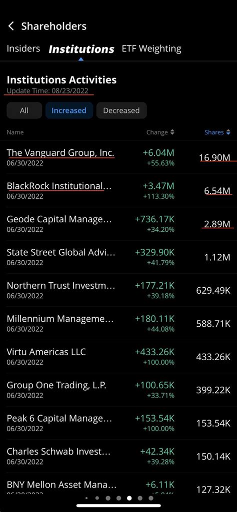 Blackrock And Vanguard In Heavy R Cei Stock