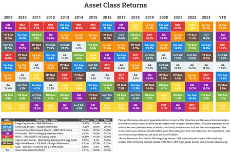 Asset Class Sector Markets Quilts Updated For Q Novel Investor