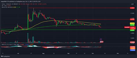 Stellar Price Price Prediction Xlm Price At Make Or Break Level The