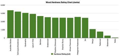 Wood Hardness Chart - WoodworkMag.Com