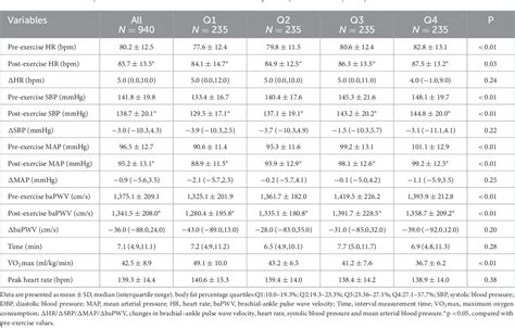 Table From The Effect Of Acute Aerobic Exercise On Arterial Stiffness