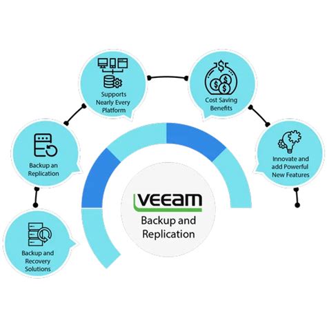 Veeam Backup And Replication Rs 4999 Month Ramton Technologies Private Limited Id 2852391085497