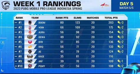 Hasil Dan Klasemen Pubg Mobile Pmpl Id Spring Week