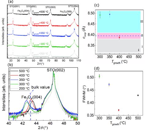 Out Of Plane X Ray Diffraction Scans Of Fe O Films Grown At