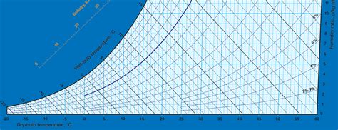 Relative Humidity And Temperature