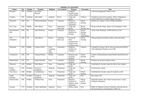 American Colonies Chart