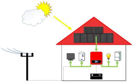 Jak Funguje Fotovoltaická Elektrárna Joyce Energie