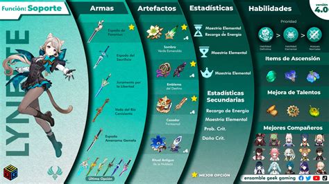 Guía versión 4 0 Build Lynette Soporte Genshin Impact HoYoLAB