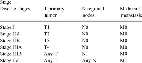 Disease staging for endocrine tumors of the appendix | Download Table