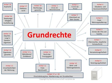 Grundrechte Im Grundgesetz Grundrechte Grundlagen