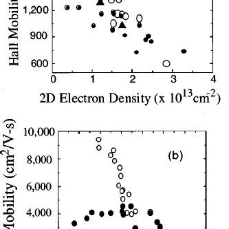 D Electron Density A And Electron Hall Mobility B Vs Gate Bias